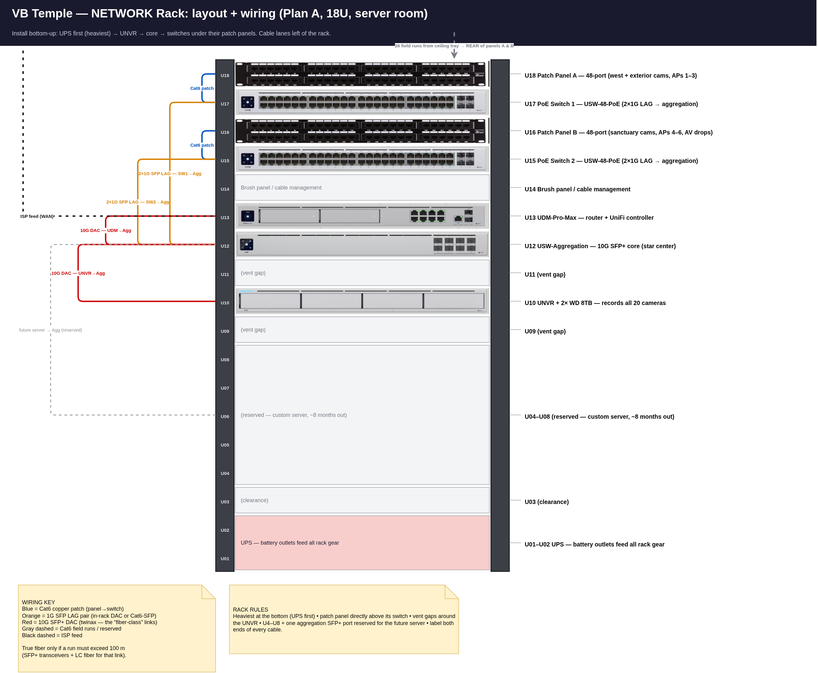 18U rack elevation with product photos and color-coded cable lanes for copper and DAC links